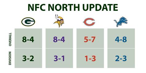 nfc north 2018 standings|green bay packer standings today.